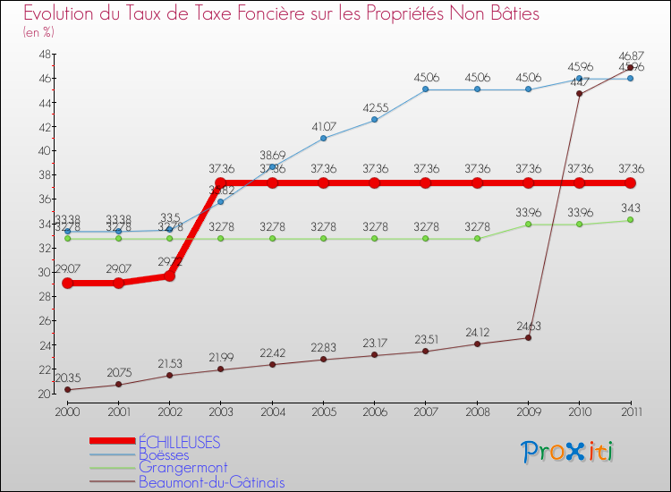 Evolution du taux de la taxe foncière sur les immeubles et terrains non batis pour ÉCHILLEUSES et les communes proches Comparaison des taux de la taxe foncière sur les immeubles et terrains non batis pour ÉCHILLEUSES et les communes voisines
