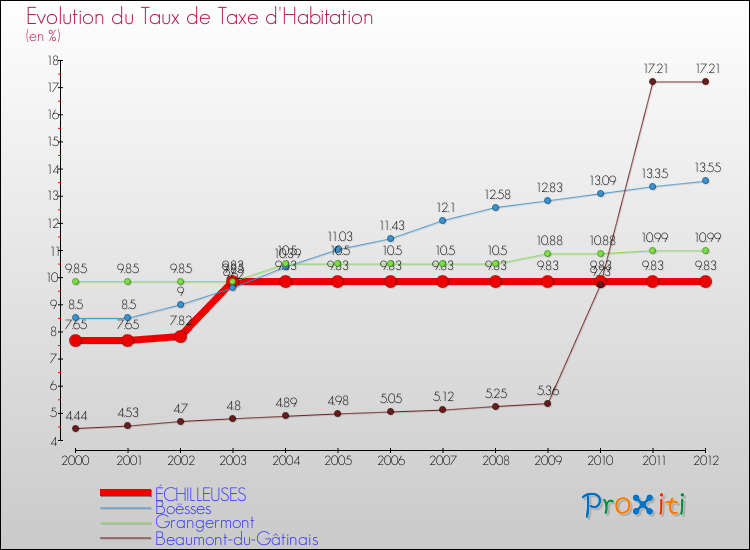 Evolution du taux de la taxe d'habitation pour ÉCHILLEUSES et les communes proches Comparaison des taux de la taxe d'habitation pour ÉCHILLEUSES et les communes voisines