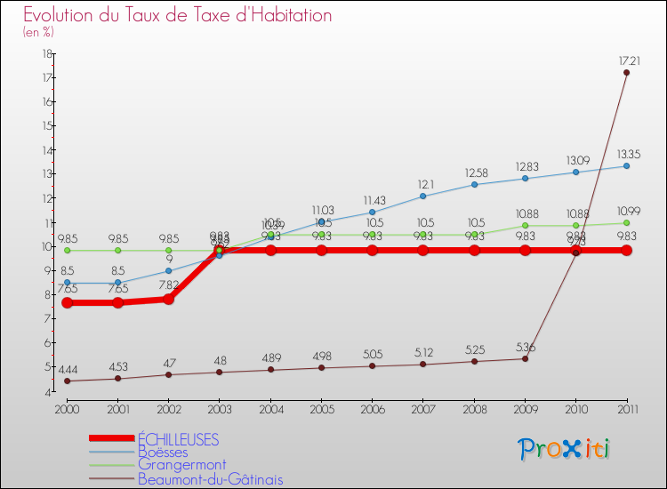 Evolution du taux de la taxe d'habitation pour ÉCHILLEUSES et les communes proches Comparaison des taux de la taxe d'habitation pour ÉCHILLEUSES et les communes voisines
