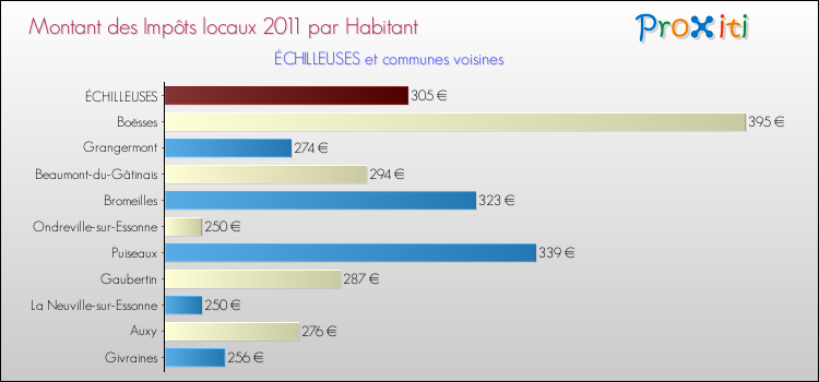 Montant des impôts locaux par Habitant pour ÉCHILLEUSES et les communes proches Comparaison des impôts locaux par habitant pour ÉCHILLEUSES et les communes voisines