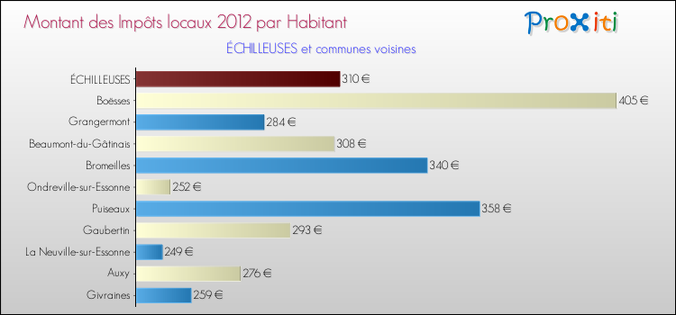 Montant des impôts locaux par Habitant pour ÉCHILLEUSES et les communes proches Comparaison des impôts locaux par habitant pour ÉCHILLEUSES et les communes voisines