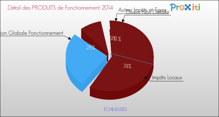 Décomposition du Budget de Fonctionnement 2014 de la commune de ÉCHILLEUSES Budget de Fonctionnement 2014 pour la commune de ÉCHILLEUSES