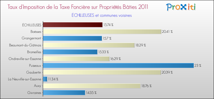 Taux d'imposition de la taxe foncière sur le bati 2011 pour ÉCHILLEUSES et les communes proches Comparaison des taux d'imposition de la taxe foncière sur le bati 2011 pour ÉCHILLEUSES et les communes voisines