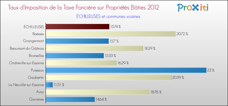Taux d'imposition de la taxe foncière sur le bati 2012 pour ÉCHILLEUSES et les communes proches Comparaison des taux d'imposition de la taxe foncière sur le bati 2012 pour ÉCHILLEUSES et les communes voisines