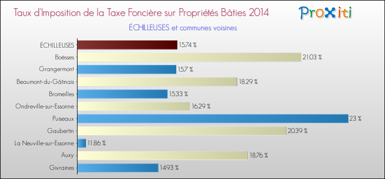 Taux d'imposition de la taxe foncière sur le bati 2014 pour ÉCHILLEUSES et les communes proches Comparaison des taux d'imposition de la taxe foncière sur le bati 2014 pour ÉCHILLEUSES et les communes voisines
