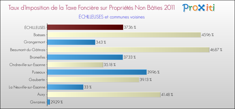 Taux d'imposition de la taxe foncière sur les immeubles et terrains non batis 2011 pour ÉCHILLEUSES et les communes proches Comparaison des taux d'imposition de la taxe foncière sur les immeubles et terrains non batis 2011 pour ÉCHILLEUSES et les communes voisines