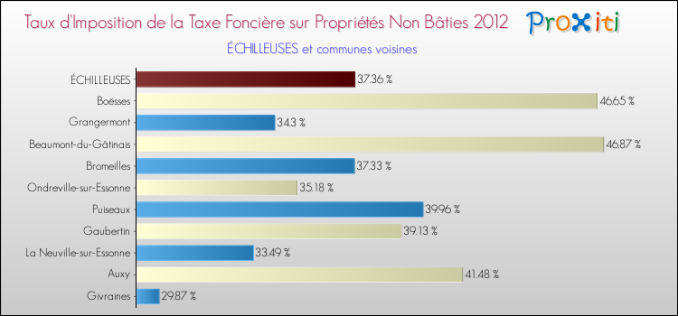 Taux d'imposition de la taxe foncière sur les immeubles et terrains non batis 2012 pour ÉCHILLEUSES et les communes proches Comparaison des taux d'imposition de la taxe foncière sur les immeubles et terrains non batis 2012 pour ÉCHILLEUSES et les communes voisines