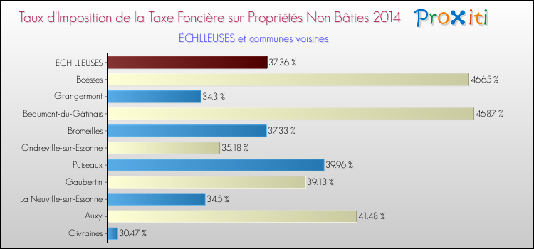 Taux d'imposition de la taxe foncière sur les immeubles et terrains non batis 2014 pour ÉCHILLEUSES et les communes proches Comparaison des taux d'imposition de la taxe foncière sur les immeubles et terrains non batis 2014 pour ÉCHILLEUSES et les communes voisines