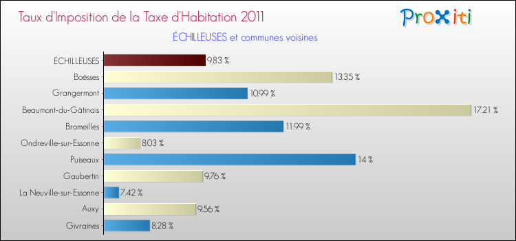 Taux d'imposition de la taxe d'habitation 2011 pour ÉCHILLEUSES et les communes proches Comparaison des taux d'imposition de la taxe d'habitation 2011 pour ÉCHILLEUSES et les communes voisines