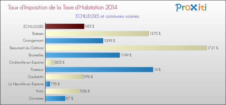 Taux d'imposition de la taxe d'habitation 2014 pour ÉCHILLEUSES et les communes proches Comparaison des taux d'imposition de la taxe d'habitation 2014 pour ÉCHILLEUSES et les communes voisines