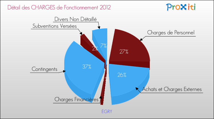 Décomposition des Charges de Fonctionnement 2012 de la commune de ÉGRY Charges de Fonctionnement 2012 pour la commune de ÉGRY