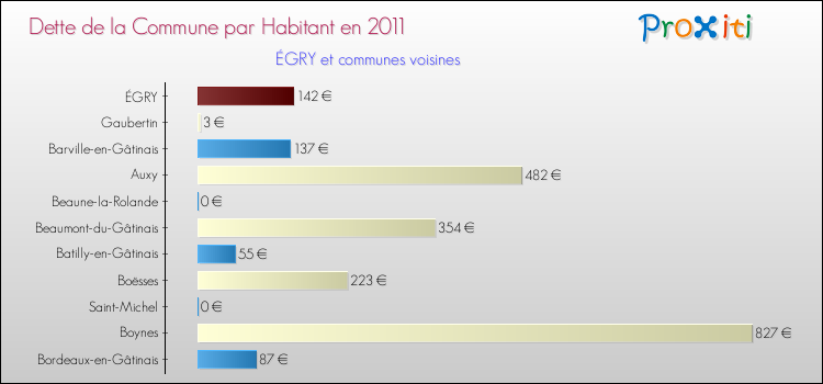 Dette par habitant de la commune en 2011 pour ÉGRY et les communes proches Comparaison de la dette par habitant de la commune en 2011 pour ÉGRY et les communes voisines