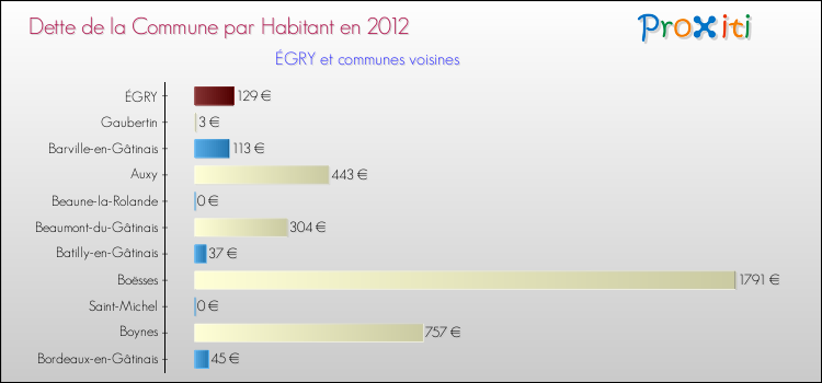 Dette par habitant de la commune en 2012 pour ÉGRY et les communes proches Comparaison de la dette par habitant de la commune en 2012 pour ÉGRY et les communes voisines