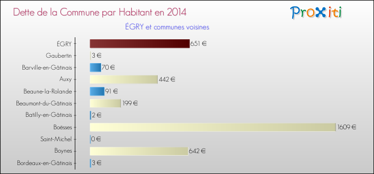 Dette par habitant de la commune en 2014 pour ÉGRY et les communes proches Comparaison de la dette par habitant de la commune en 2014 pour ÉGRY et les communes voisines