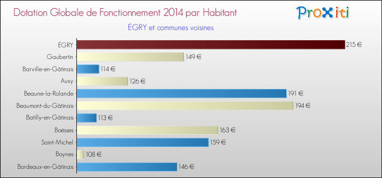 Montant des dotations globales de fonctionnement DGF par Habitant pour ÉGRY et les communes proches en 2014. Comparaison des des dotations globales de fonctionnement DGF par habitant pour ÉGRY et les communes voisines en 2014.