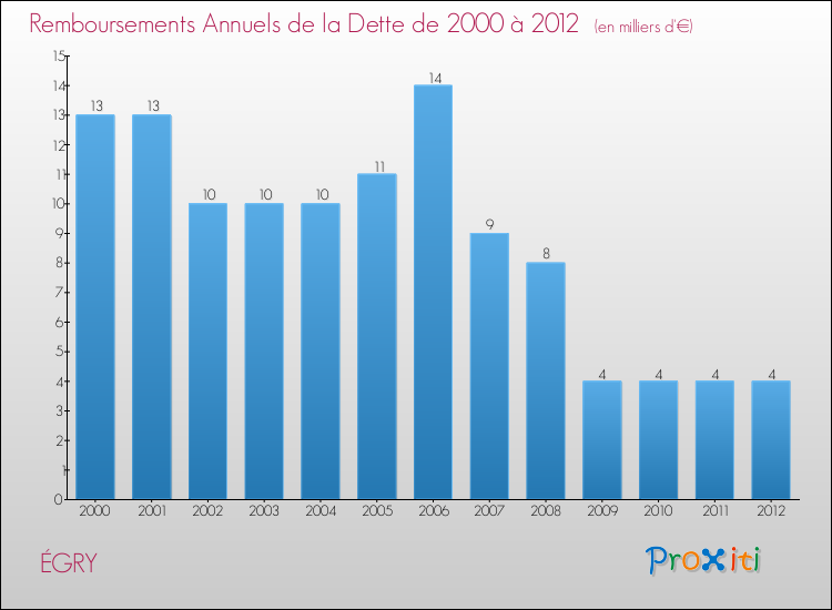 Evolution de l'annuité de la dette pour la commune de ÉGRY de 2000 à 2012 Annuités de la dette pour ÉGRY de 2000 à 2012