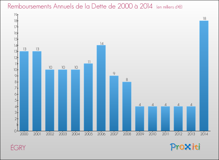 Evolution de l'annuité de la dette pour la commune de ÉGRY de 2000 à 2014 Annuités de la dette pour ÉGRY de 2000 à 2014