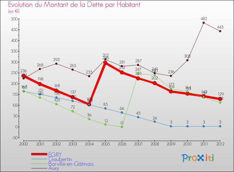 Evolution de la dette par habitant pour la commune de ÉGRY et les communes proches de 2000 à 2012 Comparaison de la dette par habitant pour ÉGRY et les communes voisines de 2000 à 2012