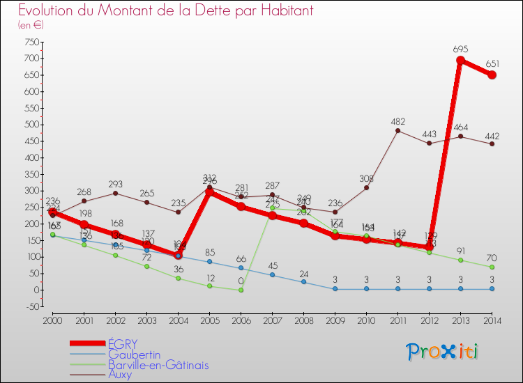 Evolution de la dette par habitant pour la commune de ÉGRY et les communes proches de 2000 à 2014 Comparaison de la dette par habitant pour ÉGRY et les communes voisines de 2000 à 2014