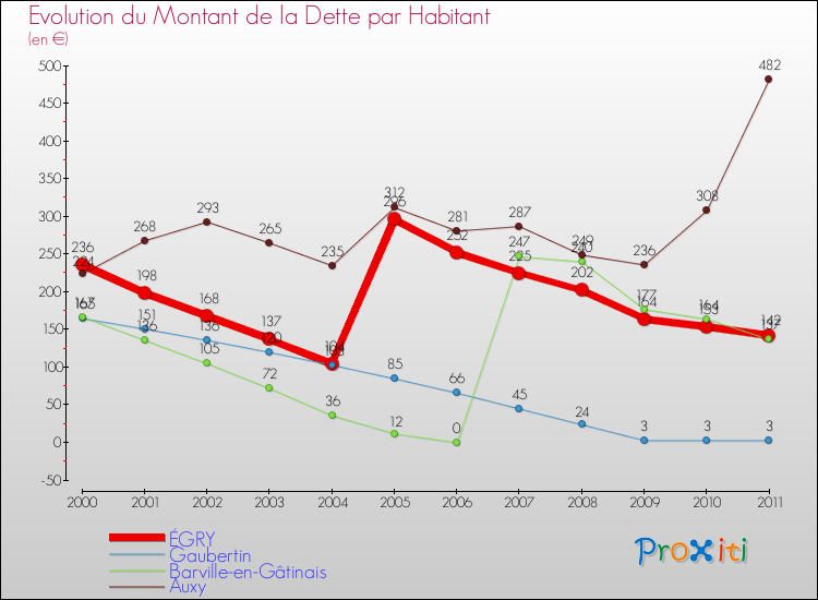 Evolution de la dette par habitant pour la commune de ÉGRY et les communes proches Comparaison de la dette par habitant pour ÉGRY et les communes voisines