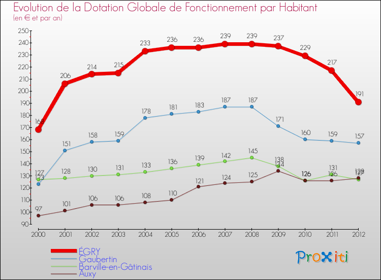 Evolution et montant de la dotation globale de fonctionnement par Habitant pour ÉGRY et les communes proches Comparaison des dotations globales de fonctionnement par habitant pour ÉGRY et les communes voisines