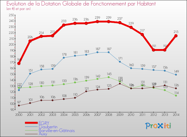 Evolution et montant de la dotation globale de fonctionnement par Habitant pour ÉGRY et les communes proches de 2000 à 2014. Comparaison des dotations globales de fonctionnement par habitant pour ÉGRY et les communes voisines de 2000 à 2014.
