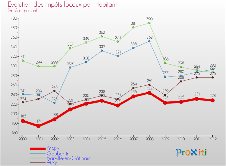 Evolution et montant des impôts locaux par Habitant pour ÉGRY et les communes proches Comparaison des impôts locaux par habitant pour ÉGRY et les communes voisines