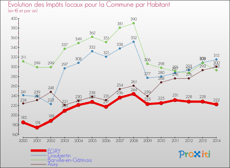 Evolution et montant des impôts locaux par Habitant pour ÉGRY et les communes proches de 2000 à 2014 Comparaison des impôts locaux par habitant pour ÉGRY et les communes voisines de 2000 à 2014