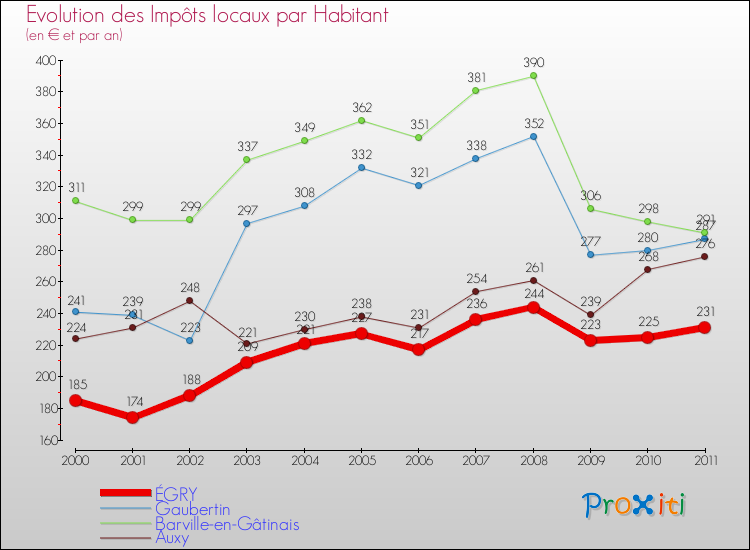 Evolution et montant des impôts locaux par Habitant pour ÉGRY et les communes proches Comparaison des impôts locaux par habitant pour ÉGRY et les communes voisines