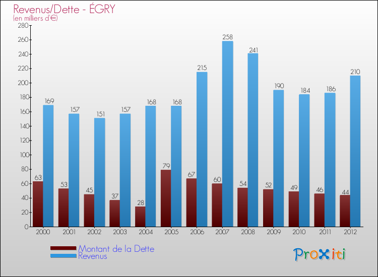 Evolution comparée de la dette et des revenus pour la commune de ÉGRY de 2000 à 2012 Comparaison de la dette et des revenus pour ÉGRY de 2000 à 2012
