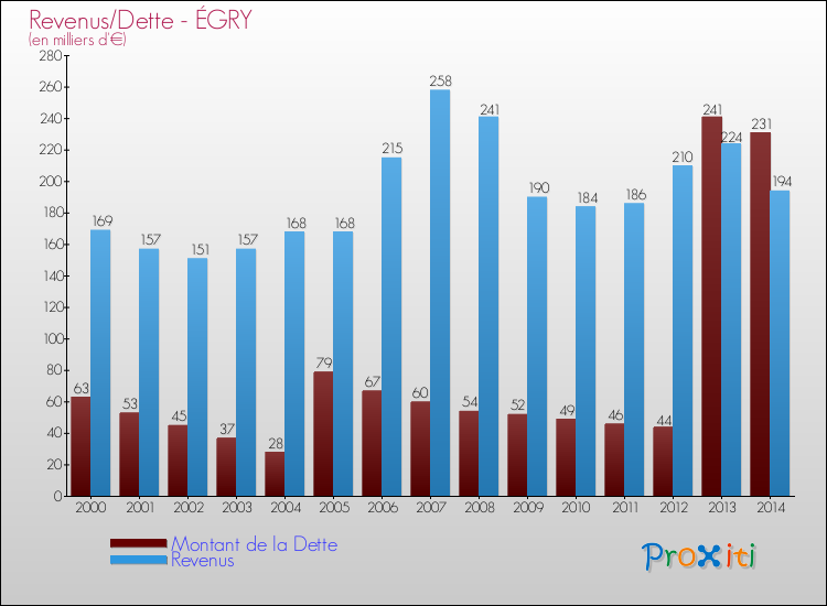 Evolution comparée de la dette et des revenus pour la commune de ÉGRY de 2000 à 2014 Comparaison de la dette et des revenus pour ÉGRY de 2000 à 2014