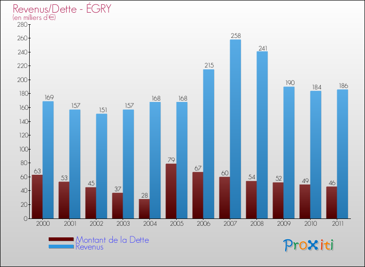Evolution comparée de la dette et des revenus pour la commune de ÉGRY de 2000 à 2011 Comparaison de la dette et des revenus pour ÉGRY de 2000 à 2011