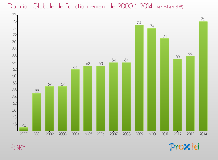 Evolution du montant de la Dotation Globale de Fonctionnement pour la commune de ÉGRY de 2000 à 2014 Evolution du montant de la Dotation Globale de Fonctionnement pour ÉGRY de 2000 à 2014
