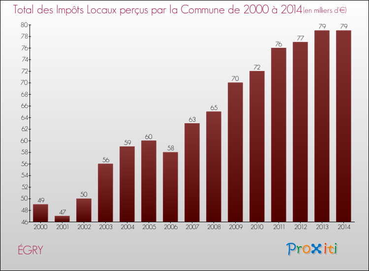Evolution des Impôts Locaux pour la commune de ÉGRY de 2000 à 2014 Evolution des Impôts Locaux pour ÉGRY de 2000 à 2014