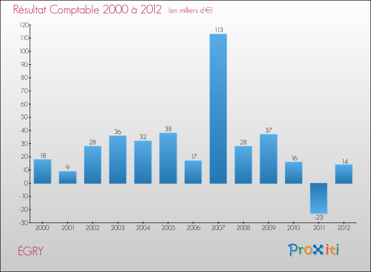 Evolution du résultat comptable pour la commune de ÉGRY de 2000 à 2012 Evolution du résultat comptable pour ÉGRY de 2000 à 2012
