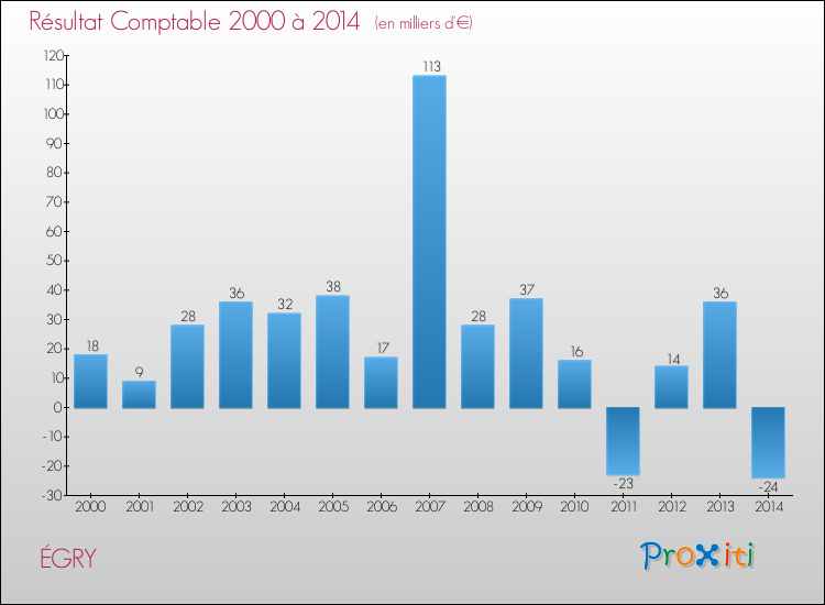 Evolution du résultat comptable pour la commune de ÉGRY de 2000 à 2014 Evolution du résultat comptable pour ÉGRY de 2000 à 2014
