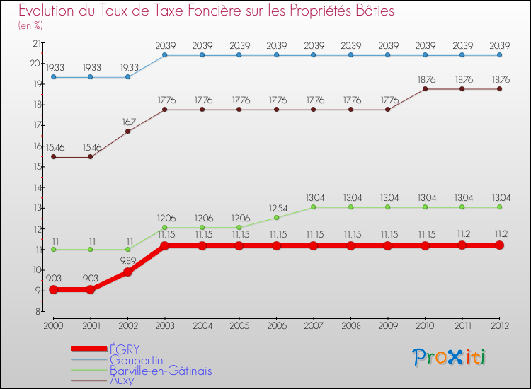 Evolution du taux de la taxe foncière sur le bati pour ÉGRY et les communes proches de 2000 à 2012 Comparaison des taux de taxe foncière sur le bati pour ÉGRY et les communes voisines de 2000 à 2012