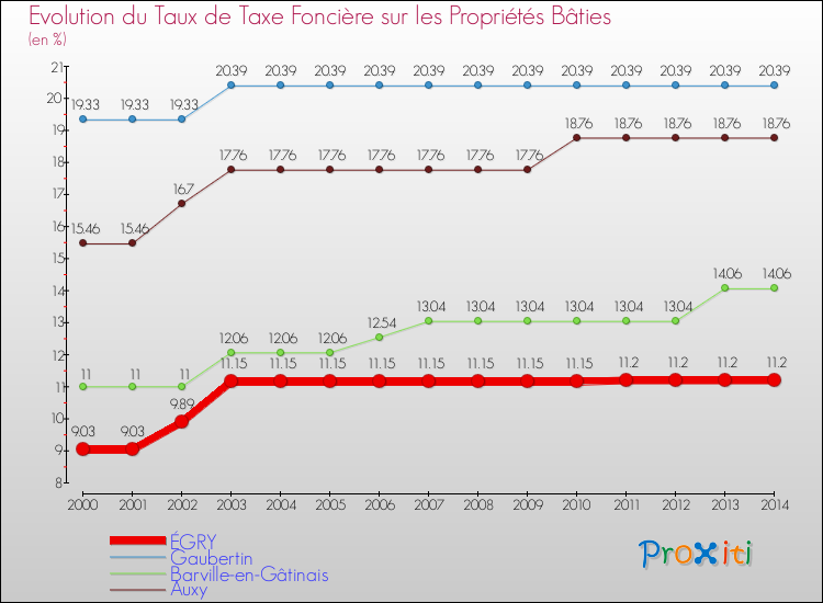 Evolution du taux de la taxe foncière sur le bati pour ÉGRY et les communes proches de 2000 à 2014 Comparaison des taux de taxe foncière sur le bati pour ÉGRY et les communes voisines de 2000 à 2014