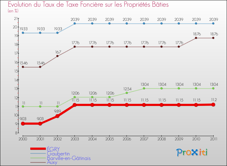 Evolution du taux de la taxe foncière sur le bati pour ÉGRY et les communes proches Comparaison des taux de taxe foncière sur le bati pour ÉGRY et les communes voisines
