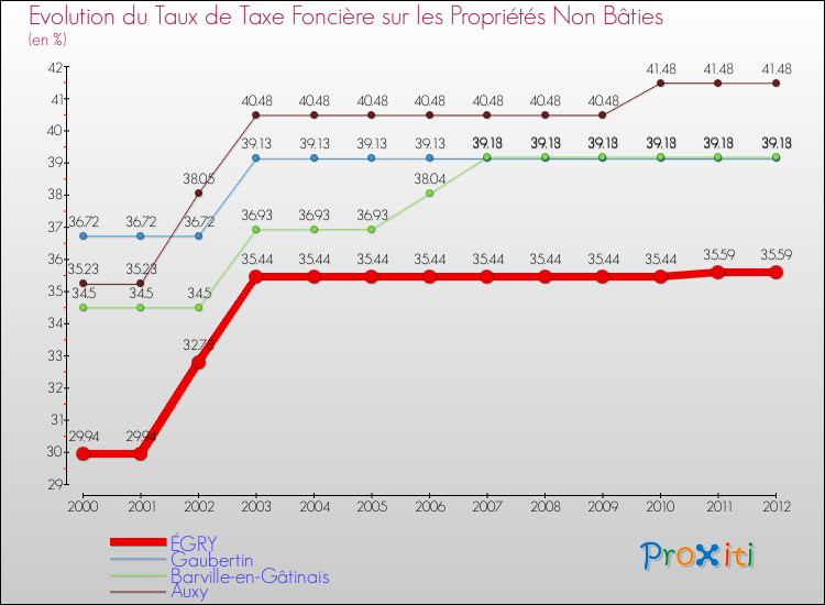 Evolution du taux de la taxe foncière sur les immeubles et terrains non batis pour ÉGRY et les communes proches de 2000 à 2012 Comparaison des taux de la taxe foncière sur les immeubles et terrains non batis pour ÉGRY et les communes voisines de 2000 à 2012