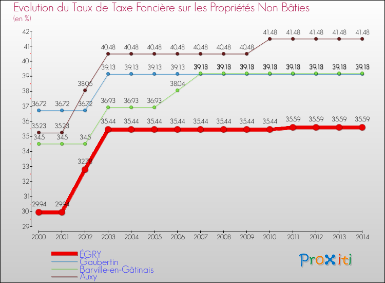 Evolution du taux de la taxe foncière sur les immeubles et terrains non batis pour ÉGRY et les communes proches de 2000 à 2014 Comparaison des taux de la taxe foncière sur les immeubles et terrains non batis pour ÉGRY et les communes voisines de 2000 à 2014