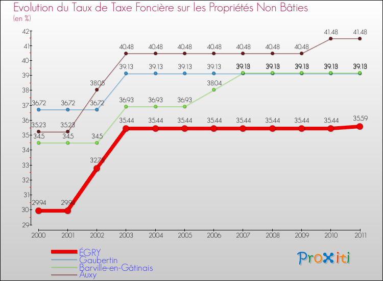Evolution du taux de la taxe foncière sur les immeubles et terrains non batis pour ÉGRY et les communes proches Comparaison des taux de la taxe foncière sur les immeubles et terrains non batis pour ÉGRY et les communes voisines