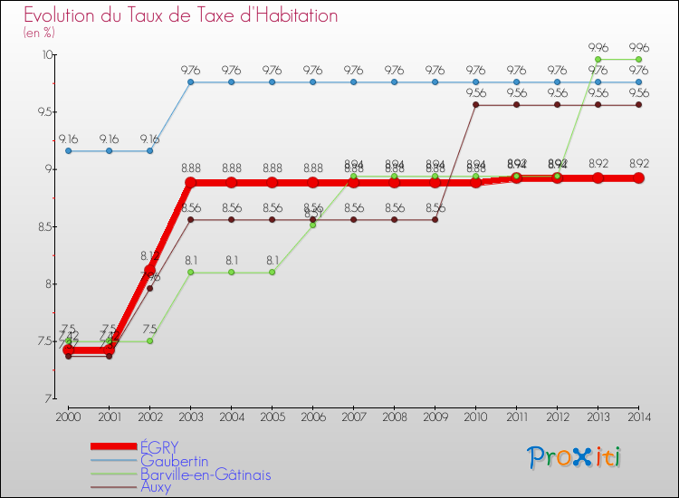 Evolution du taux de la taxe d'habitation pour ÉGRY et les communes proches de 2000 à 2014 Comparaison des taux de la taxe d'habitation pour ÉGRY et les communes voisines de 2000 à 2014