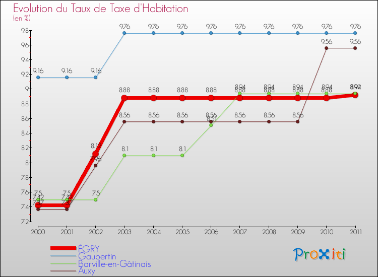 Evolution du taux de la taxe d'habitation pour ÉGRY et les communes proches Comparaison des taux de la taxe d'habitation pour ÉGRY et les communes voisines