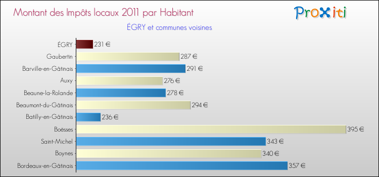 Montant des impôts locaux par Habitant pour ÉGRY et les communes proches Comparaison des impôts locaux par habitant pour ÉGRY et les communes voisines