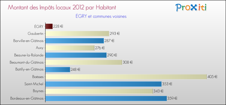 Montant des impôts locaux par Habitant pour ÉGRY et les communes proches Comparaison des impôts locaux par habitant pour ÉGRY et les communes voisines
