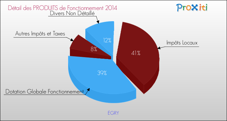 Décomposition du Budget de Fonctionnement 2014 de la commune de ÉGRY Budget de Fonctionnement 2014 pour la commune de ÉGRY