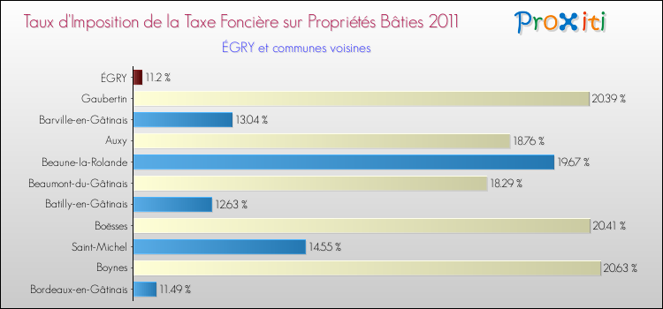 Taux d'imposition de la taxe foncière sur le bati 2011 pour ÉGRY et les communes proches Comparaison des taux d'imposition de la taxe foncière sur le bati 2011 pour ÉGRY et les communes voisines