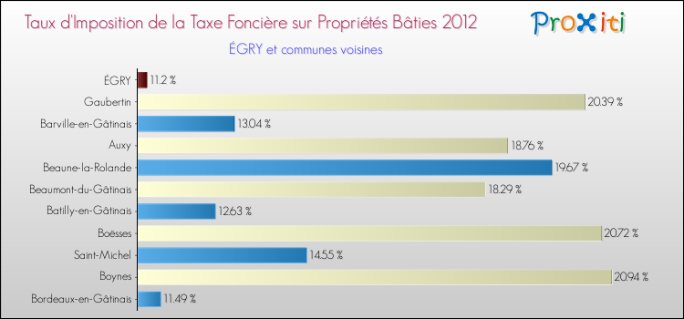 Taux d'imposition de la taxe foncière sur le bati 2012 pour ÉGRY et les communes proches Comparaison des taux d'imposition de la taxe foncière sur le bati 2012 pour ÉGRY et les communes voisines
