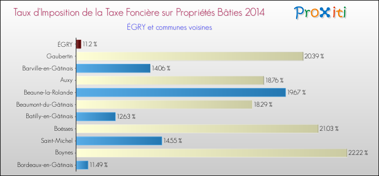 Taux d'imposition de la taxe foncière sur le bati 2014 pour ÉGRY et les communes proches Comparaison des taux d'imposition de la taxe foncière sur le bati 2014 pour ÉGRY et les communes voisines